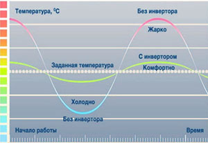 Инверторные кондиционеры